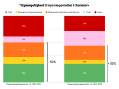 Der er forskel på tilgængelighed. Siden sidste opgørelsesperiode er den private adgang steget fra 9 til 22 procent.