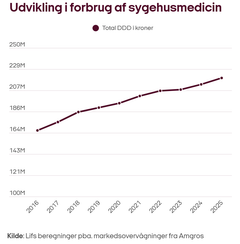 Forbruget af sygehusmedicin har været stigende de sidste ti år.