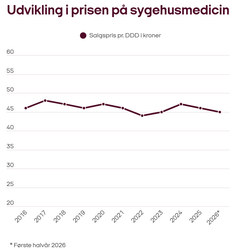 Prisen for de lægemidler, der anvendes på de danske sygehuse, har ikke ændret sig siden 2016. I 2016 betalte det offentlige sygehusvæsen 46,52 kr. per defineret døgndosis, DDD og i 2025 betalte sygehusene 46,96 kr. I de tal er der ikke taget højde for, at der i samme periode har været inflation. Reelt set er prisen på sygehuslægemidler derfor faldet.