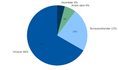 Cirkeldiagram der viser fordeling af indbrud. Herkommer tyven ind: vinduer 67%, terrasser/altaner 23%, andre døre 6%, hoveddør 4%.