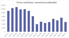Søjlediagram der viser udviklingen i sommerhusudbuddet over 10 år fra 2014 til 2026 med fald fra 2018.