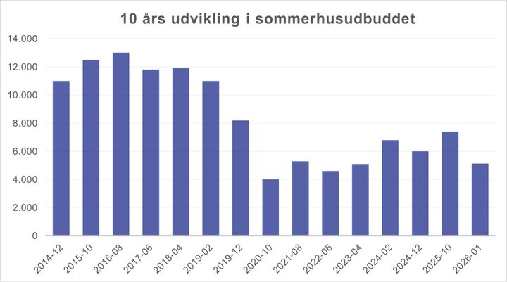 S%F8jlediagram%20viser%2010%20%E5rs%20udvikling%20i%20udbuddet%20af%20sommerhuse%20fra%202014%20til%202026.